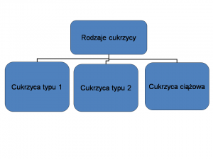 Cukrzyca choroba naszych czasów - typy i objawy