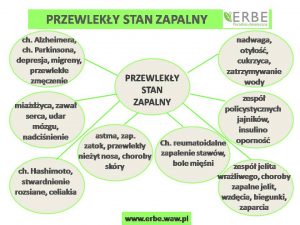 nietolerancja pokarmowa, przewlekły stan zapalny, przeciwciała IgG, dieta eliminacyjna